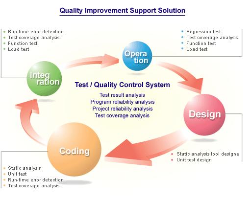 Quality improvement support system