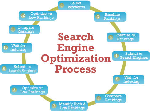 Search Engine Optimization(SEO)