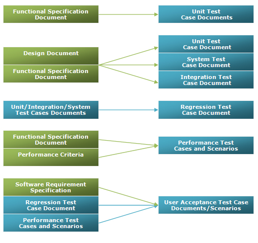 Quality Assurance in the software life cycle