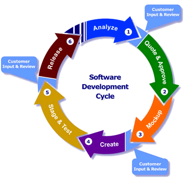 Quality Assurance in the software life cycle